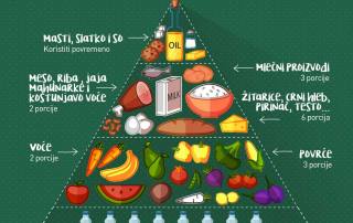piramida pravilne prehrane